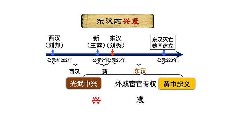 第13课东汉的兴衰 课件03