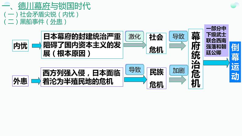 第4课 日本明治维新课件---2022-2023学年初中历史部编版九年级下册05