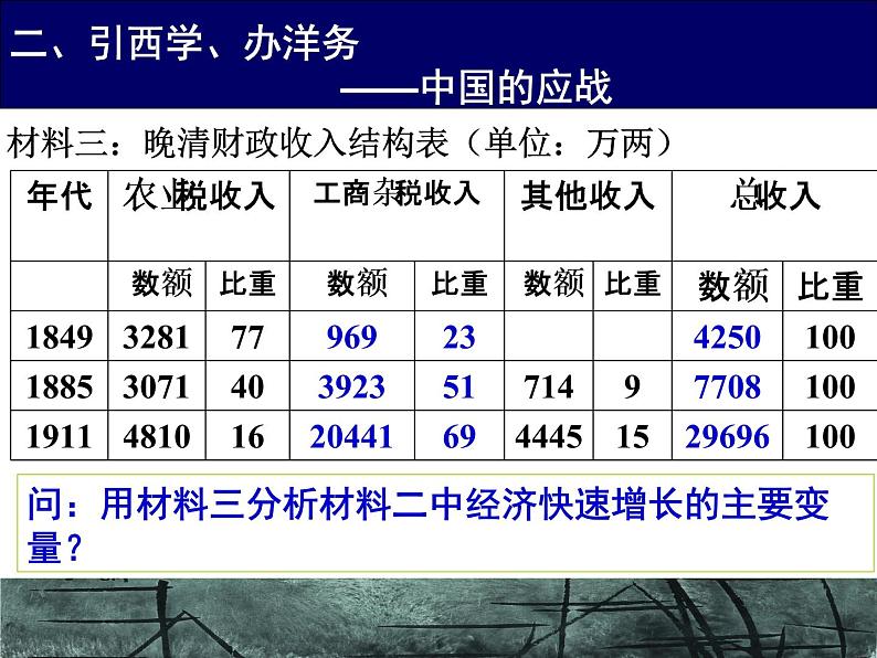 第4课 洋务运动 课件第7页