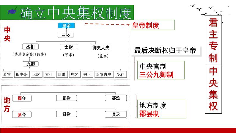 第9课 秦统一中国 课件第7页