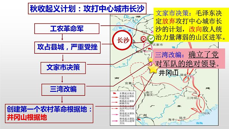 第16课 毛泽东开辟井冈山道路 课件08