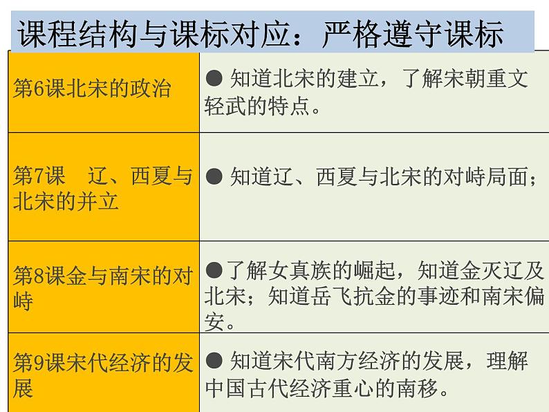 第二单元 辽宋夏金元民族关系发展和社会变化 教材分析课件07