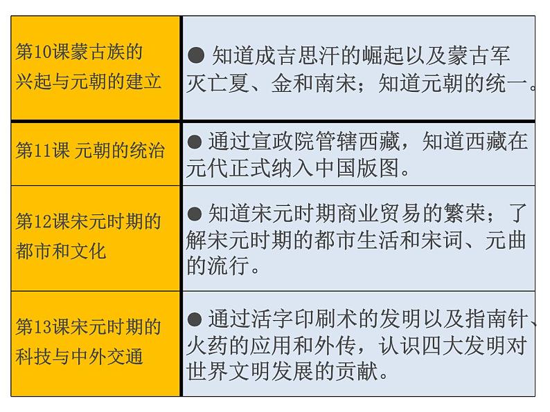 第二单元 辽宋夏金元民族关系发展和社会变化 教材分析课件08