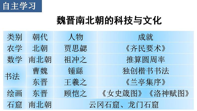 第20课 魏晋南北朝时期的科技与文化 课件第3页