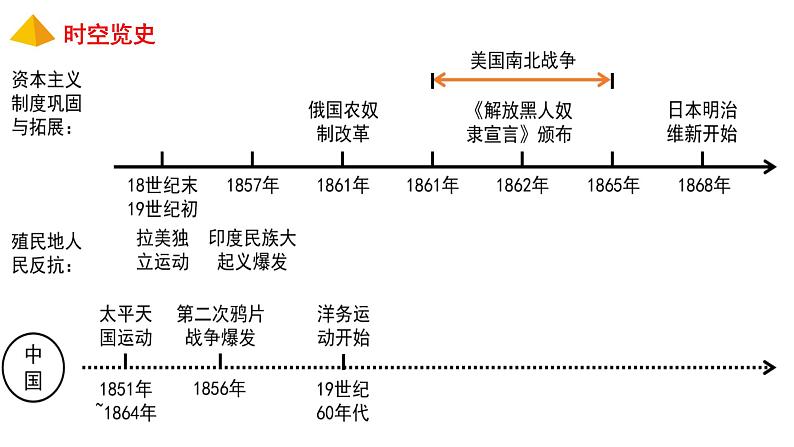 第一单元殖民地人民的反抗与资本主义制度的扩展复习 课件---2021-2022学年初中历史部编版九年级下册第2页