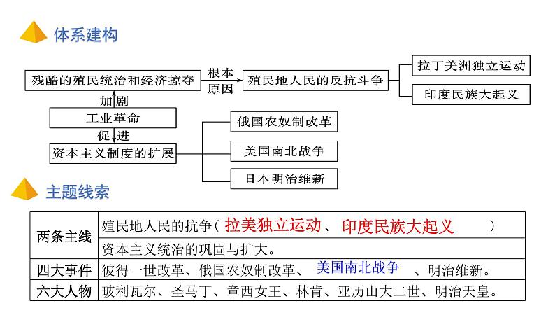 第一单元殖民地人民的反抗与资本主义制度的扩展复习 课件---2021-2022学年初中历史部编版九年级下册第3页