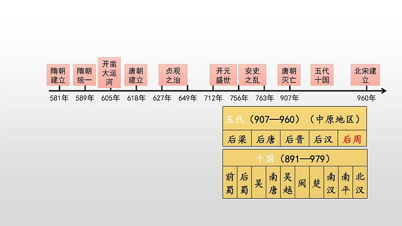 七下第一单元 隋唐时期：繁荣与开放的时代课件--2023届中考总复习03