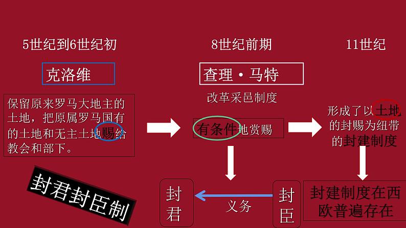 专题03 封建时代的欧洲（知识串讲）第7页