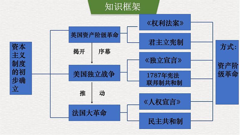 【复习课】人教版初三历史 专题06 资本主义制度的初步确立（知识串讲+思维导图）04