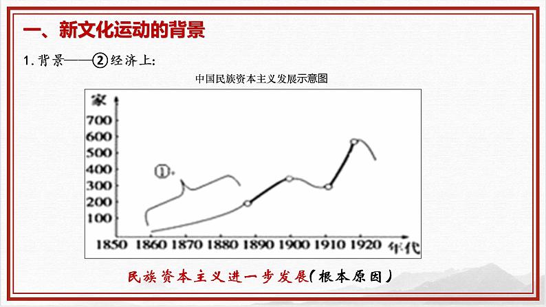 第12课 新文化运动课件---2022-2023学年初中历史部编版八年级上册05