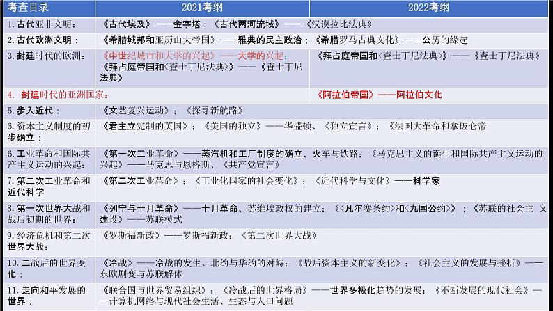 2022年九年级中考历史复习策略课件第3页