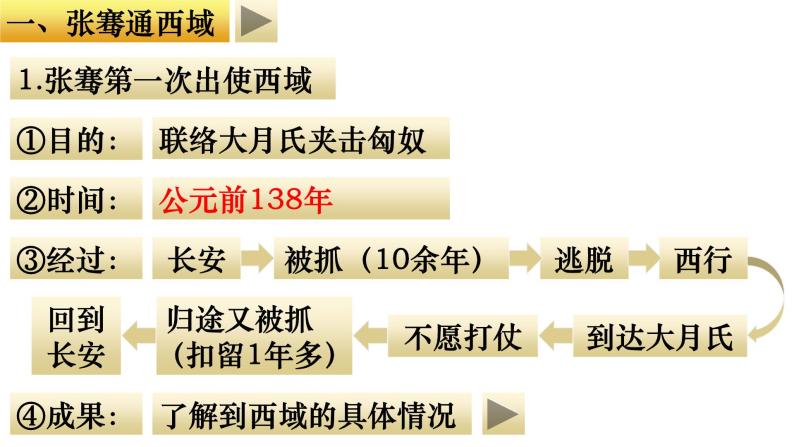 部编版七年级历史上册--第14课 沟通中外文明的“丝绸之路”（精品课件）04