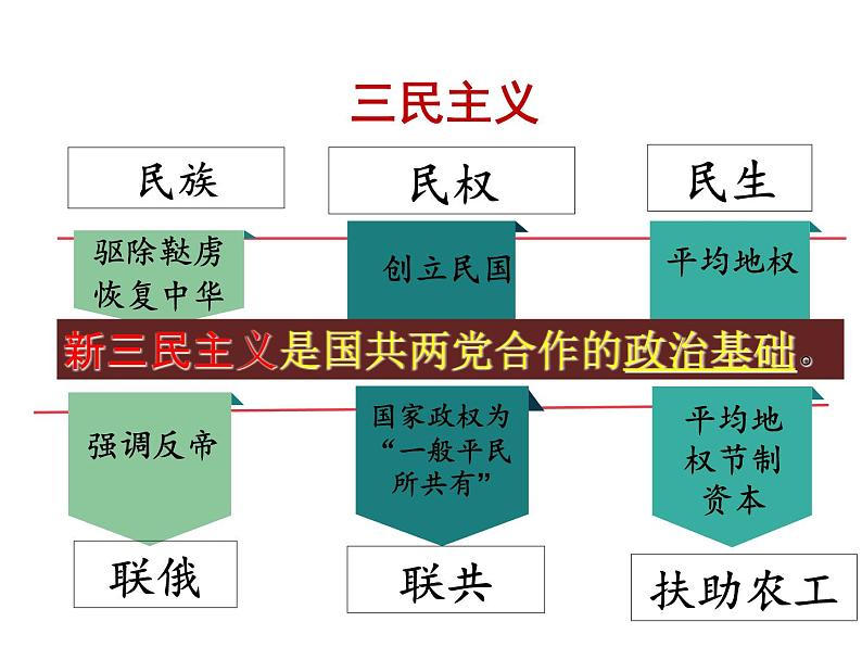 部编版八年级历史上册--第15课  国共合作与北伐战争（精品课件）06