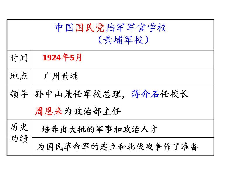 部编版八年级历史上册--第15课  国共合作与北伐战争（精品课件）08