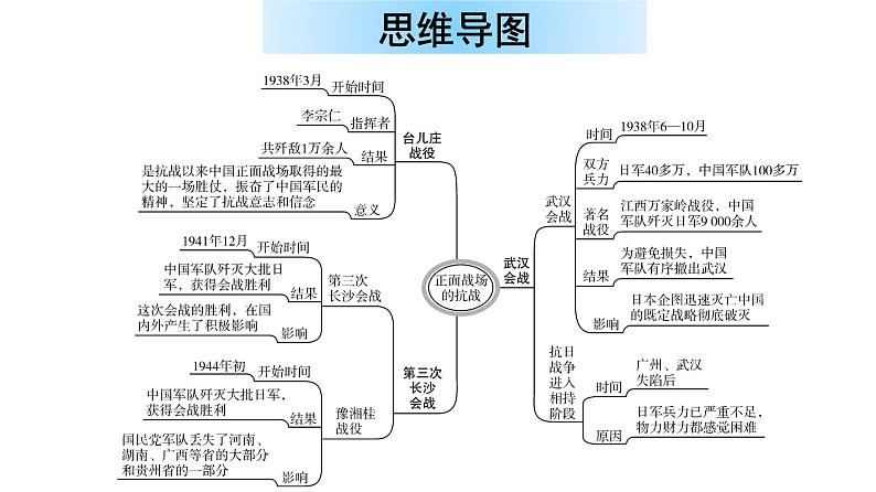 部编版八年级历史上册--第20课 正面战场的抗战-（精品课件）06