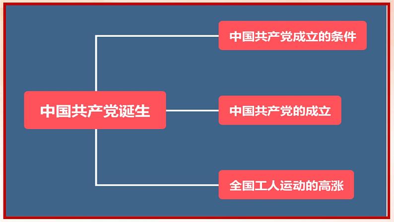 第14课 中国共产党诞生课件---2022-2023学年初中历史部编版八年级上册第2页