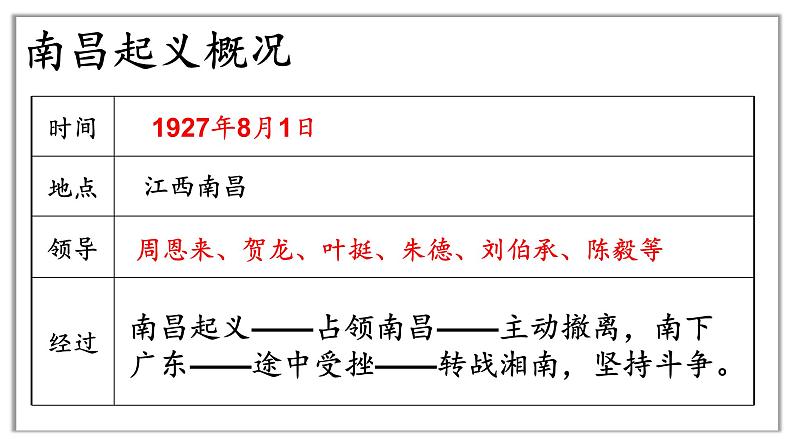 5.16毛泽东开辟井冈山道路课件2022_2023学年部编版八年级历史上册第6页