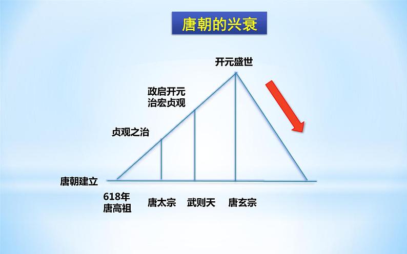 第5课 安史之乱与唐朝衰亡第2页