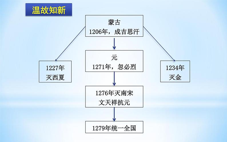 第11课 元朝的统治第6页