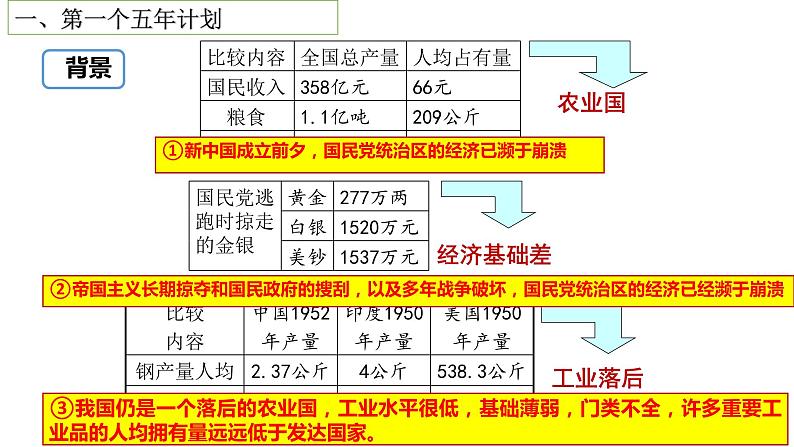 第4课  新中国工业化的起步和人民代表大会制度的确立 课件03