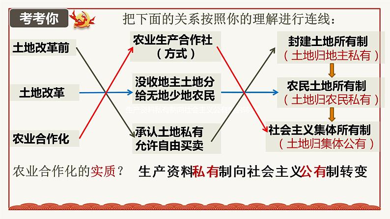 第5课  三大改造  课件07