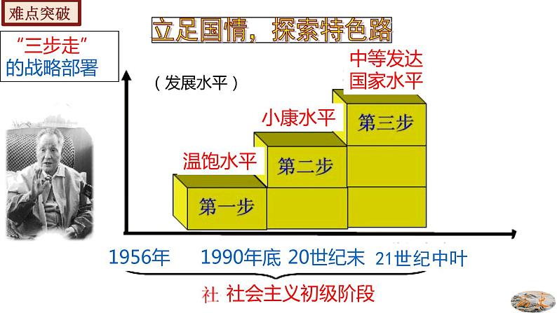 第10课建设中国特色社会主义 课件07