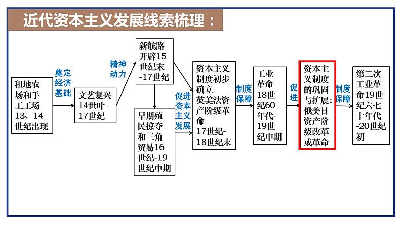 第5课 第二次工业革命 课件---2021-2022学年初中历史部编版九年级下册第3页