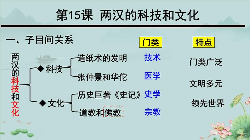 7年级历史部编版上册第三单元第15课 两汉的科技和文化 课件02