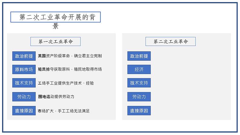 第5课 第二次工业革命课件---2021-2022学年初中历史部编版九年级下册第3页