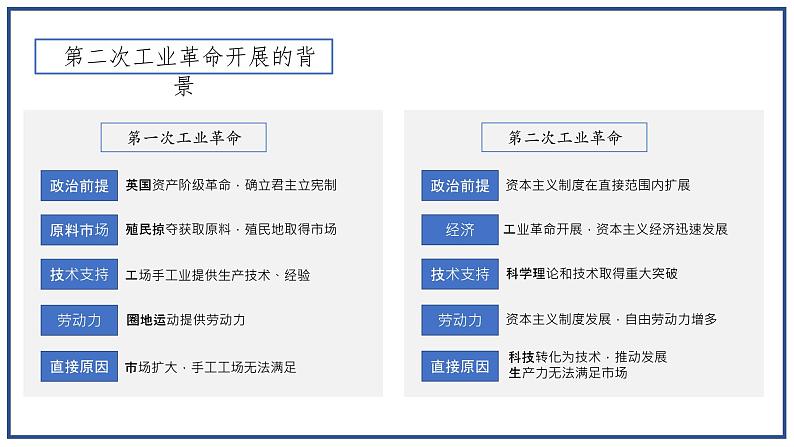 第5课 第二次工业革命课件---2021-2022学年初中历史部编版九年级下册第7页