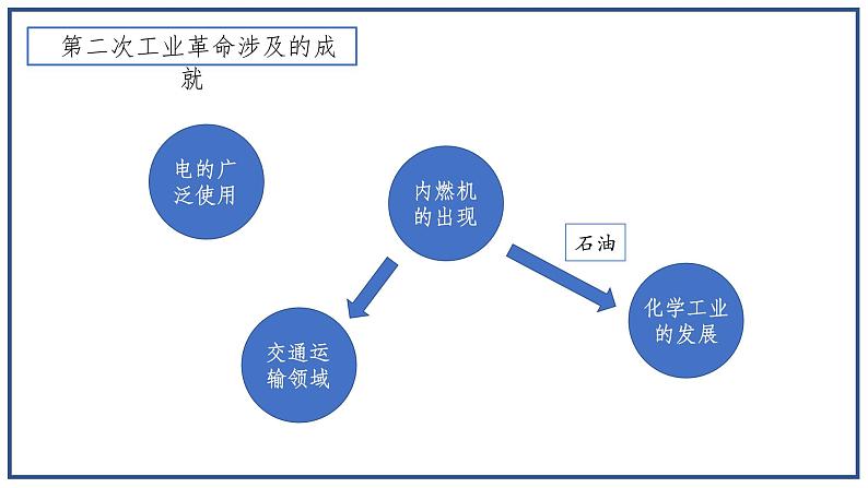 第5课 第二次工业革命课件---2021-2022学年初中历史部编版九年级下册第8页