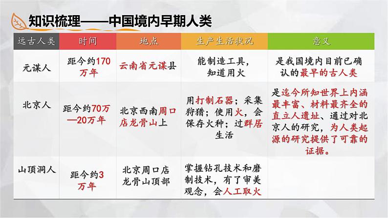 2022-2023学年部编版历史七年级上册期中复习串讲之课件精讲 第一单元 史前时期：中国境内人类的活动 课件第5页