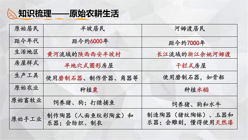 2022-2023学年部编版历史七年级上册期中复习串讲之课件精讲 第一单元 史前时期：中国境内人类的活动 课件第6页