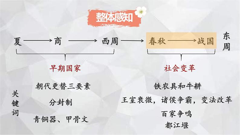 2022-2023学年部编版历史七年级上册期中复习串讲之课件精讲 第二单元 夏商周时期：早期国家与社会变革 课件04