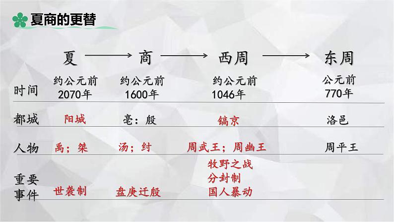 2022-2023学年部编版历史七年级上册期中复习串讲之课件精讲 第二单元 夏商周时期：早期国家与社会变革 课件05