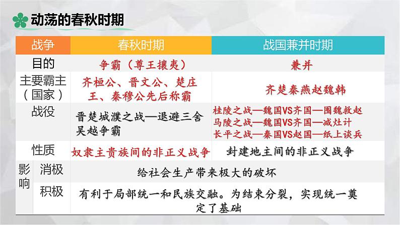 2022-2023学年部编版历史七年级上册期中复习串讲之课件精讲 第二单元 夏商周时期：早期国家与社会变革 课件08