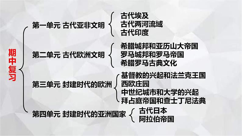 2022-2023学年部编版历史九年级上册期中复习串讲之课件精讲 第一单元 古代亚非文明 课件04