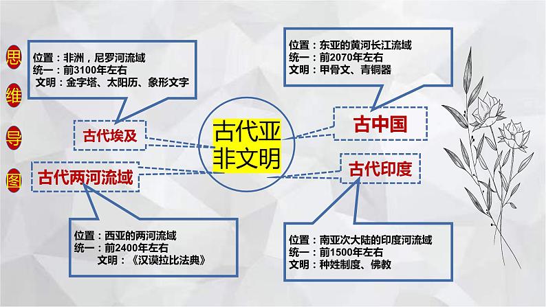 2022-2023学年部编版历史九年级上册期中复习串讲之课件精讲 第一单元 古代亚非文明 课件05