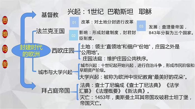 2022-2023学年部编版历史九年级上册期中复习串讲之课件精讲 第三单元 封建时代的欧洲 课件04