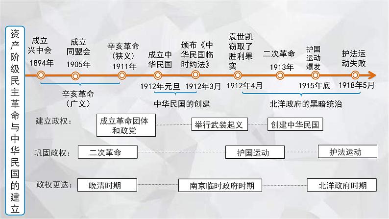 2022-2023学年部编版历史八年级上册期中复习串讲之课件精讲 第三单元 资产阶级民主革命与中华民国的建立 课件04