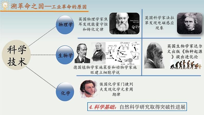 第5课 第二次工业革命  课件---2021-2022学年初中历史部编版九年级下册第5页