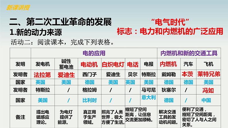 第5课 第二次工业革命  课件---2021-2022学年初中历史部编版九年级下册第7页
