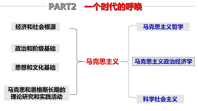 第21课 马克思主义的诞生和国际工人运动课件---2022-2023学年初中历史部编版九年级上册第8页