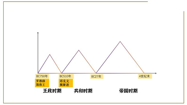 第5课 罗马城邦和罗马帝国 课件第3页