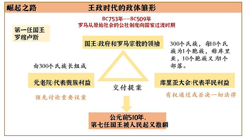 第5课 罗马城邦和罗马帝国 课件第7页