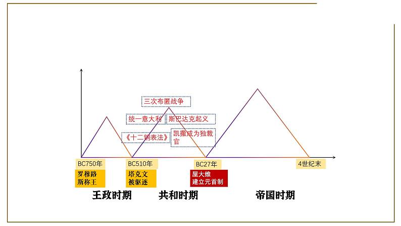 第5课 罗马城邦和罗马帝国 课件第8页