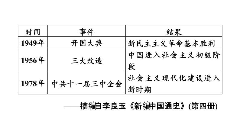 中考历史复习非选择题题型11观点论述题题型课件第8页