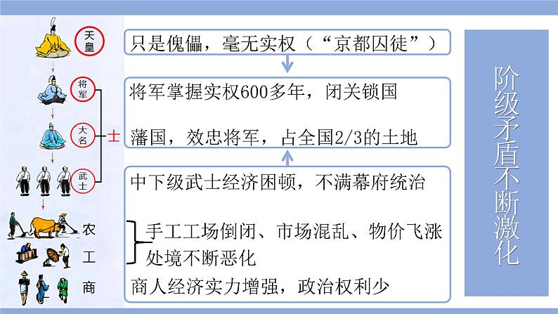 第4课 日本明治维新课件---2022-2023学年初中历史部编版九年级下册06