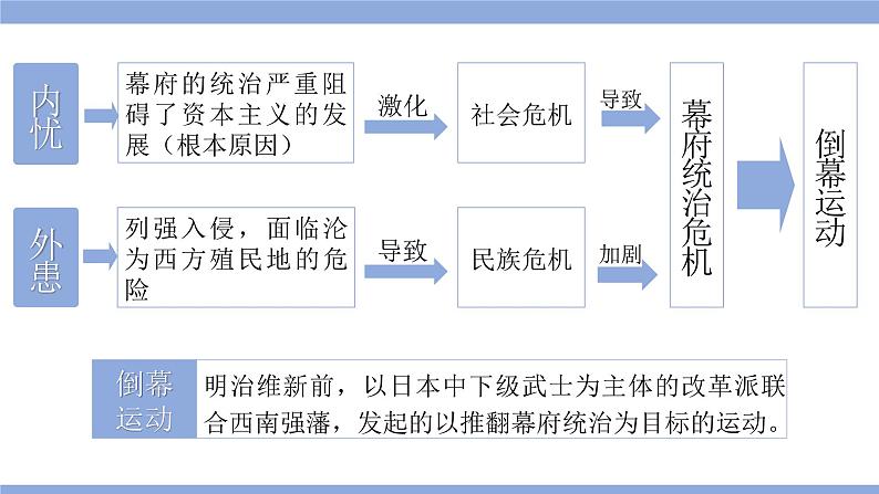 第4课 日本明治维新课件---2022-2023学年初中历史部编版九年级下册08