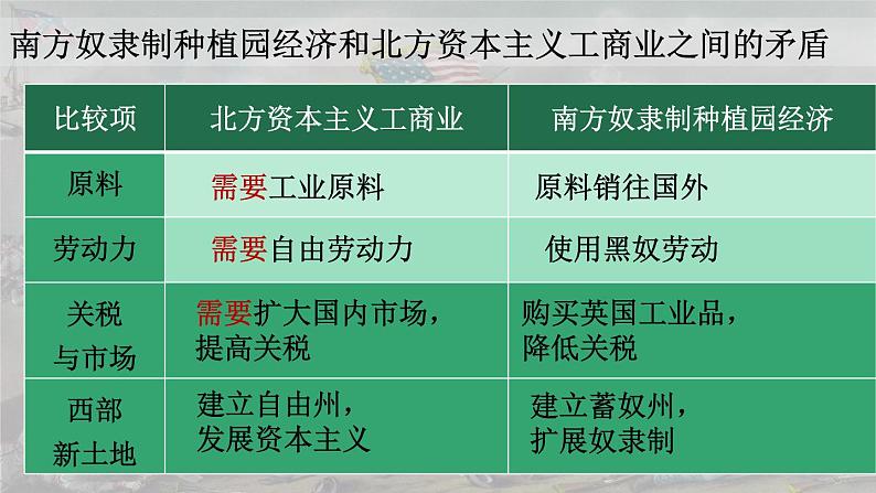 第3课 美国内战课件---2022-2023学年初中历史部编版九年级下册06